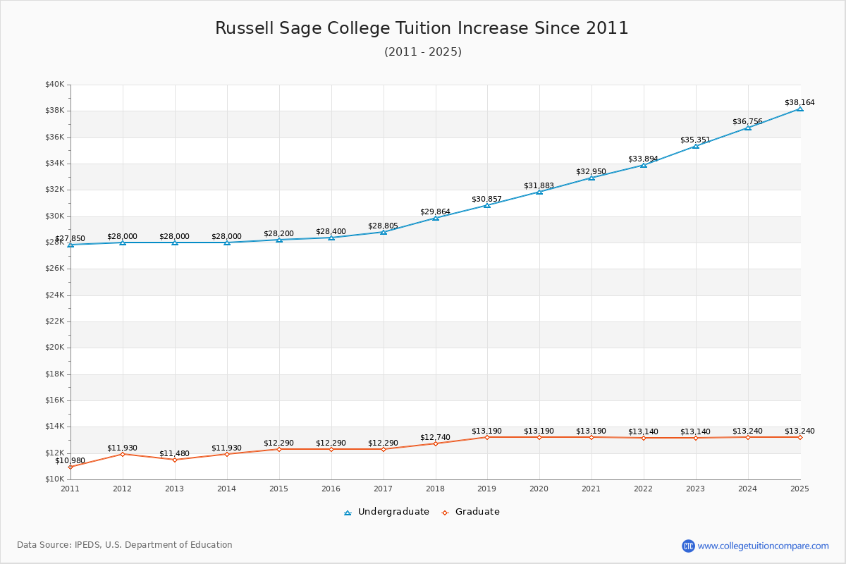 Russell Sage College Tuition & Fees Changes Chart