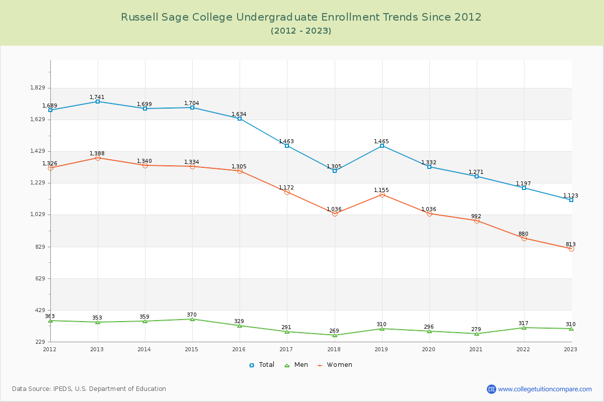 Russell Sage College Undergraduate Enrollment Trends Chart