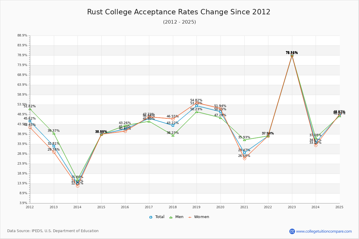 Rust College Acceptance Rate Trends Over Time - Historical Admission Rate Data Visualization Chart