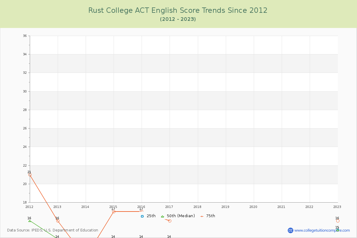 Rust College ACT English Trends Chart