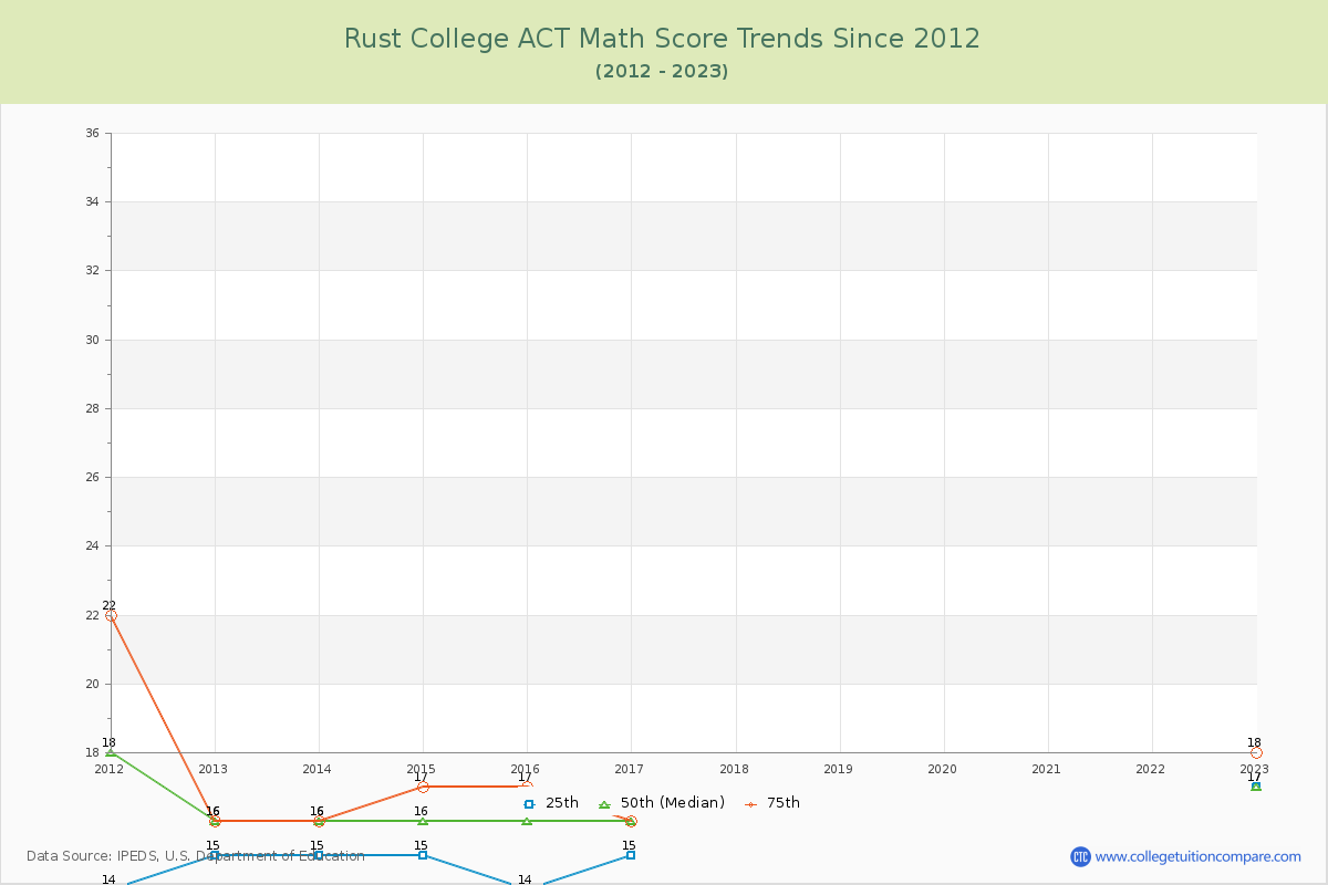 Rust College ACT Math Score Trends Chart