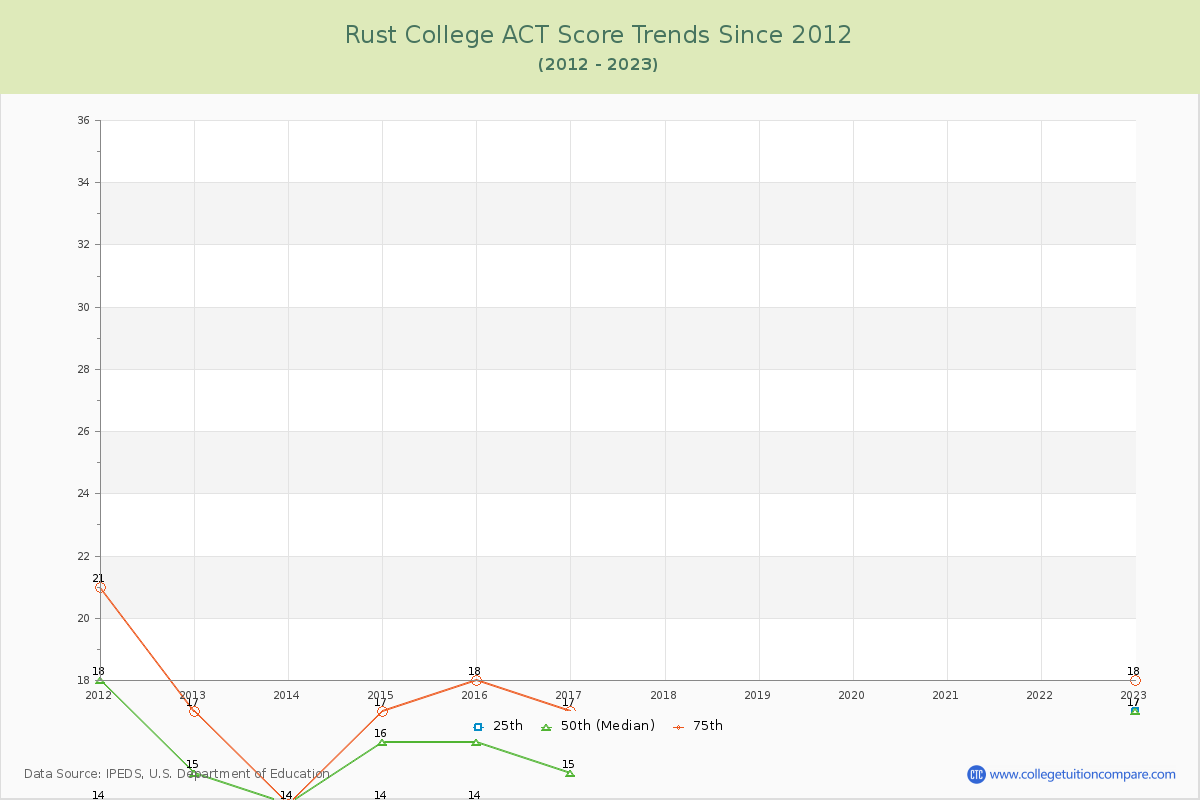 Rust College ACT Score Trends Chart