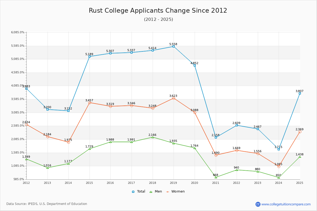 Rust College - 10 Year Applicants, Admissions, and Enrollment Trends Chart