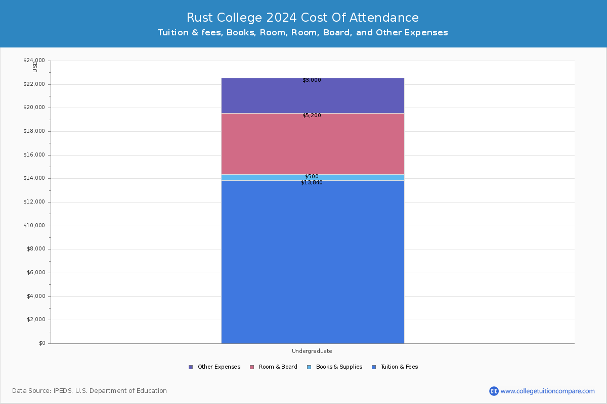 Rust College - COA