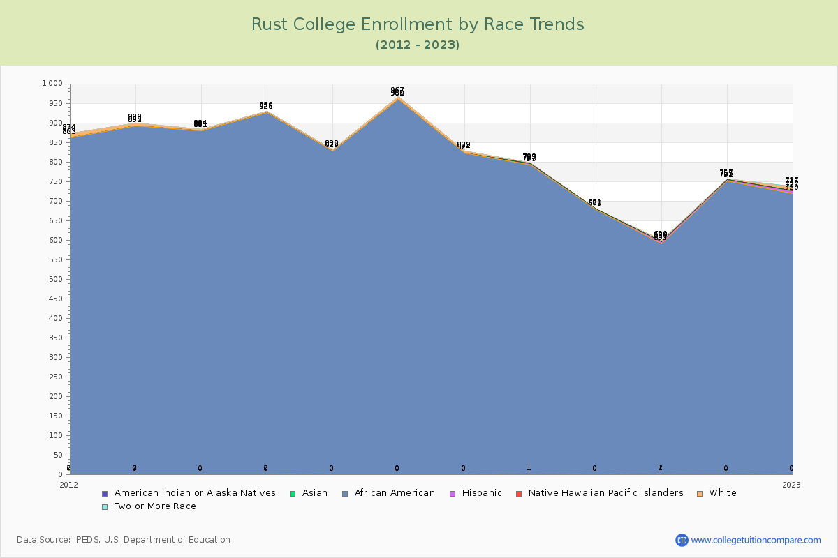 Rust College Enrollment by Race Trends Chart