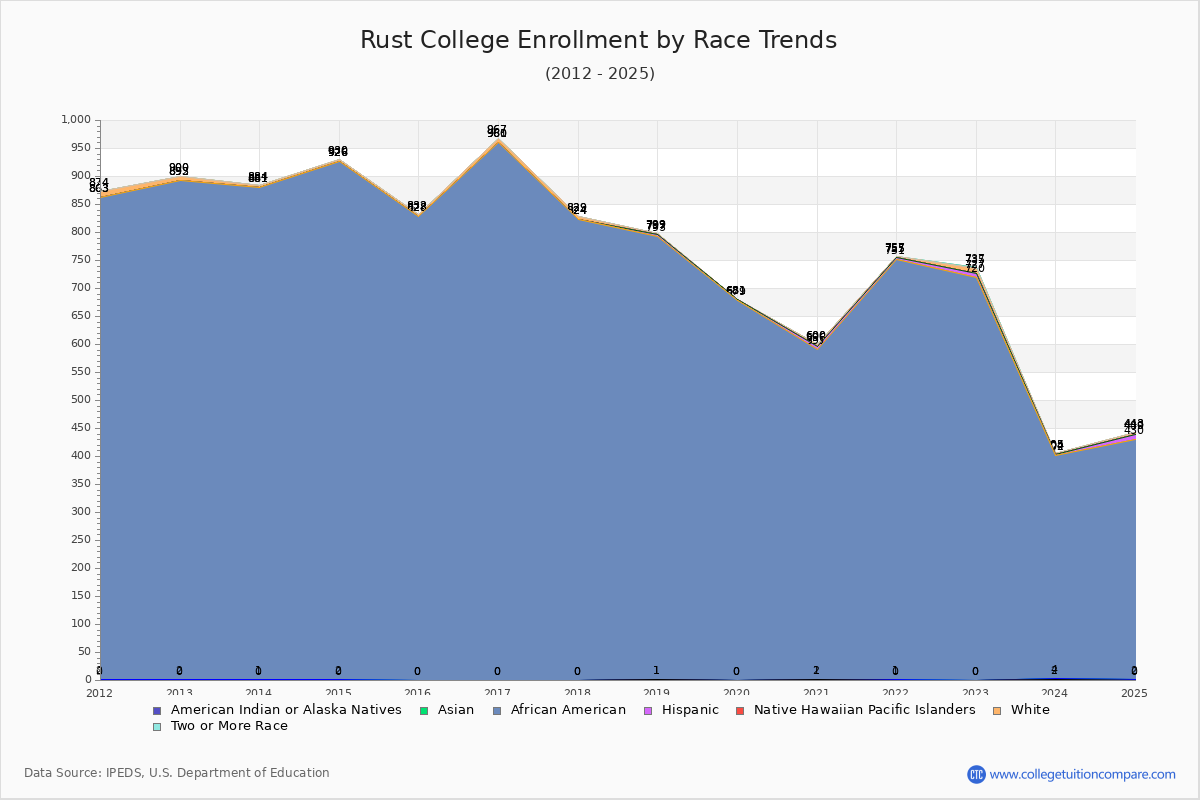 Rust College Enrollment by Race Trends Chart