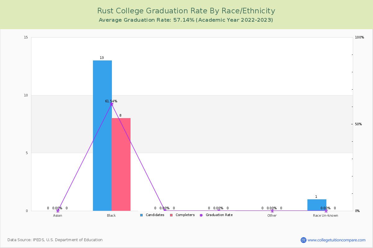 Rust College graduate rate by race