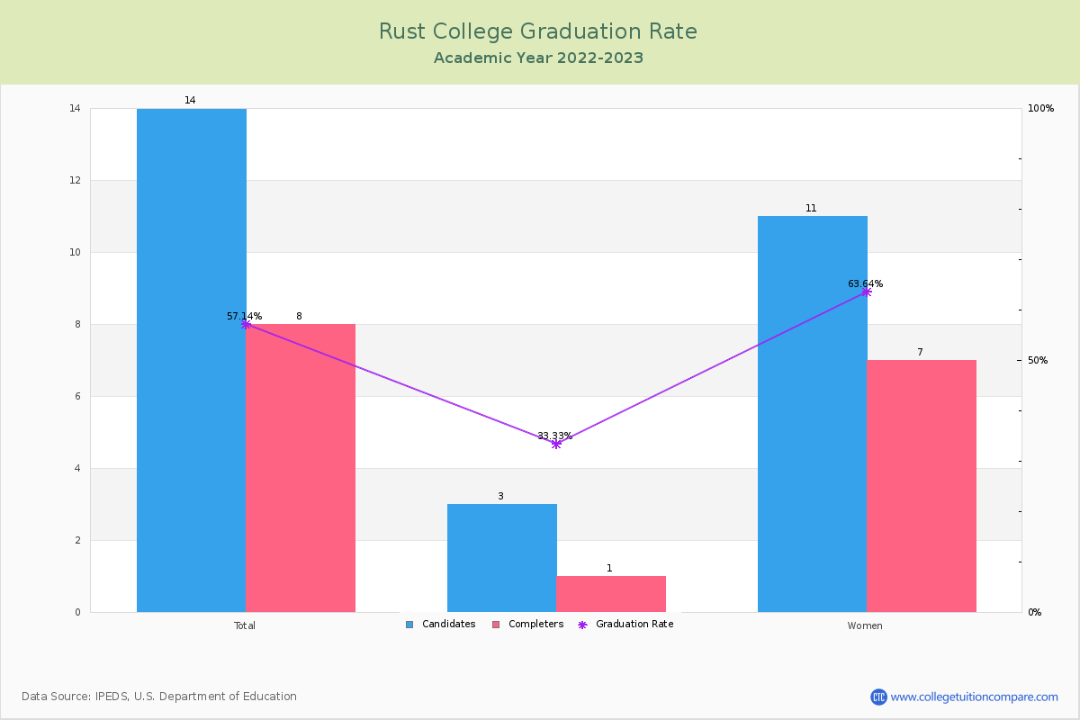 Rust College graduate rate