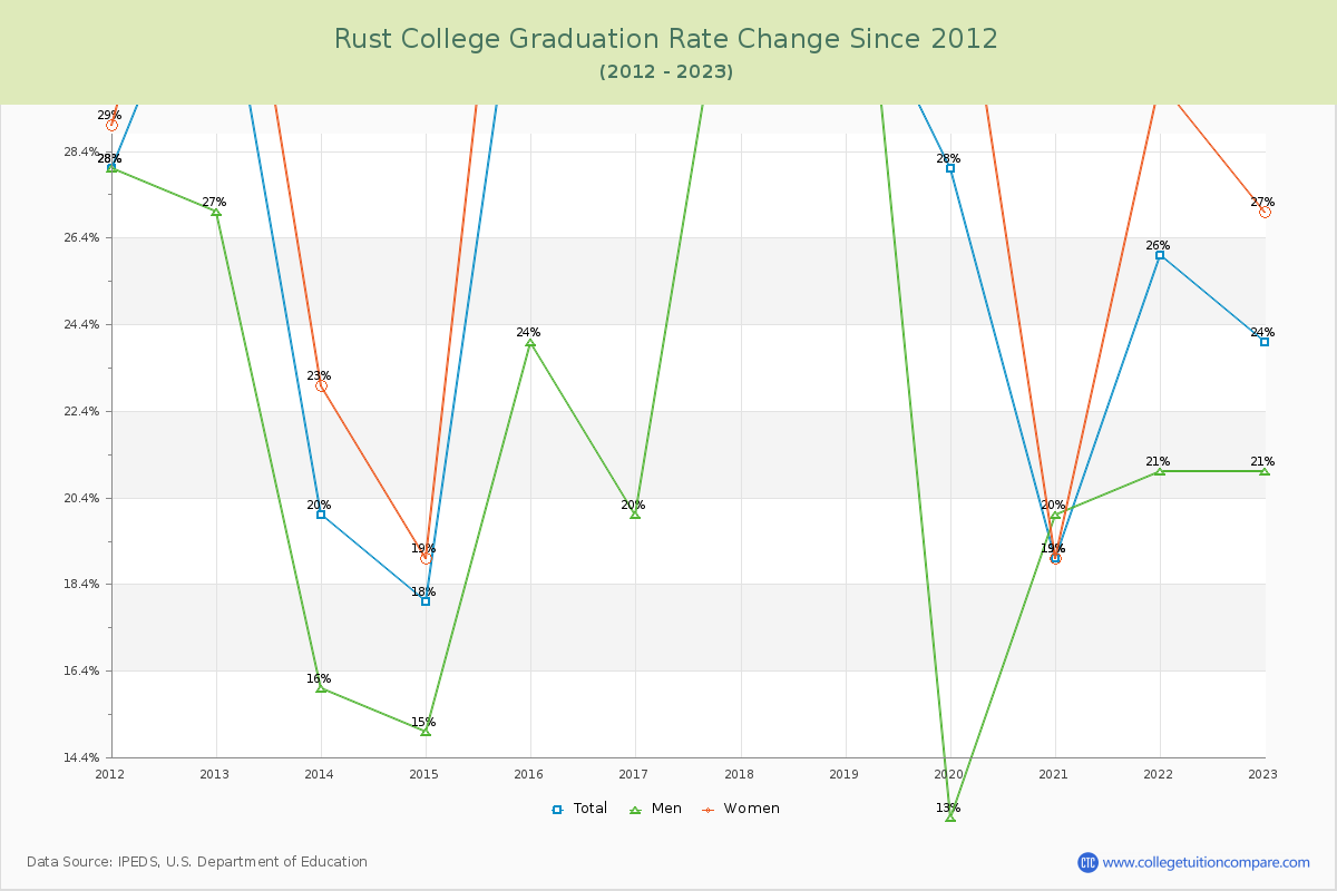 Rust College Graduation Rate Changes Chart