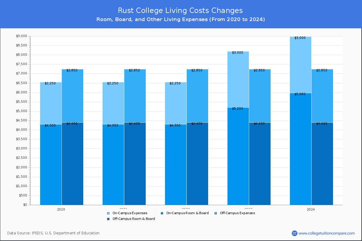 Rust College - Room and Board Coost Chart