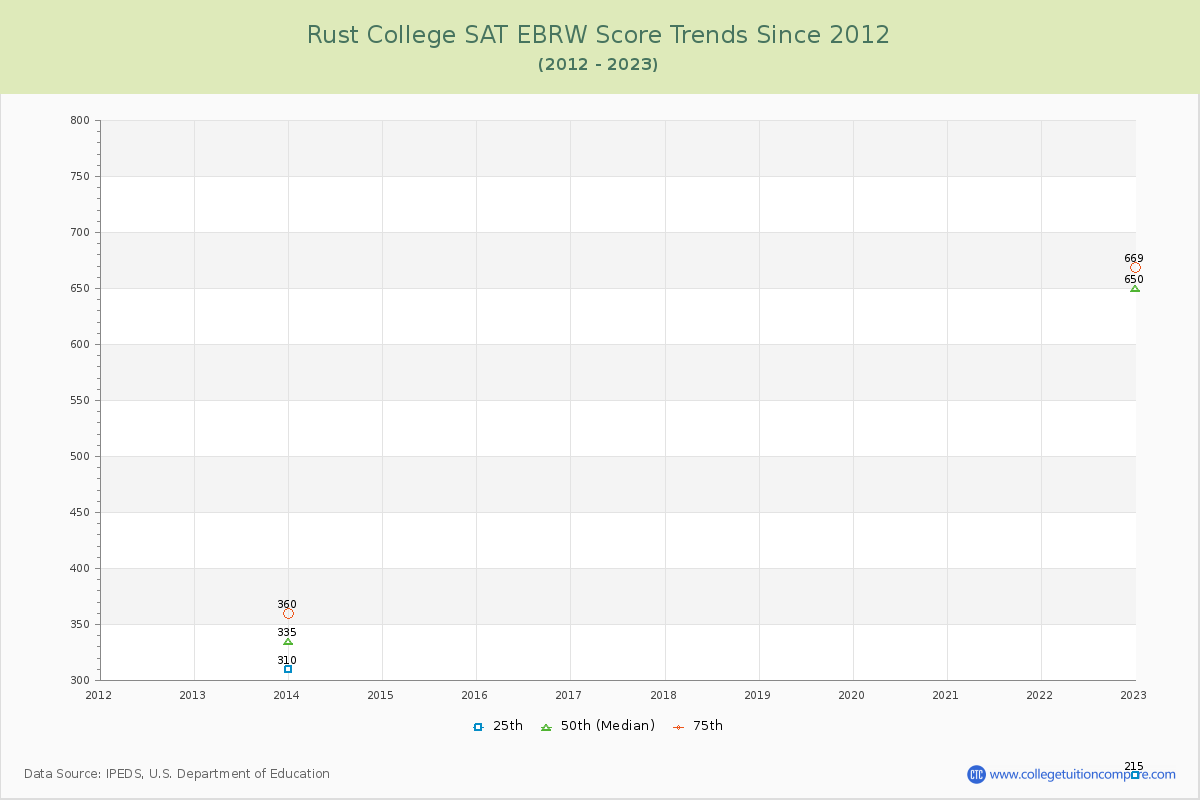 Rust College SAT EBRW (Evidence-Based Reading and Writing) Trends Chart