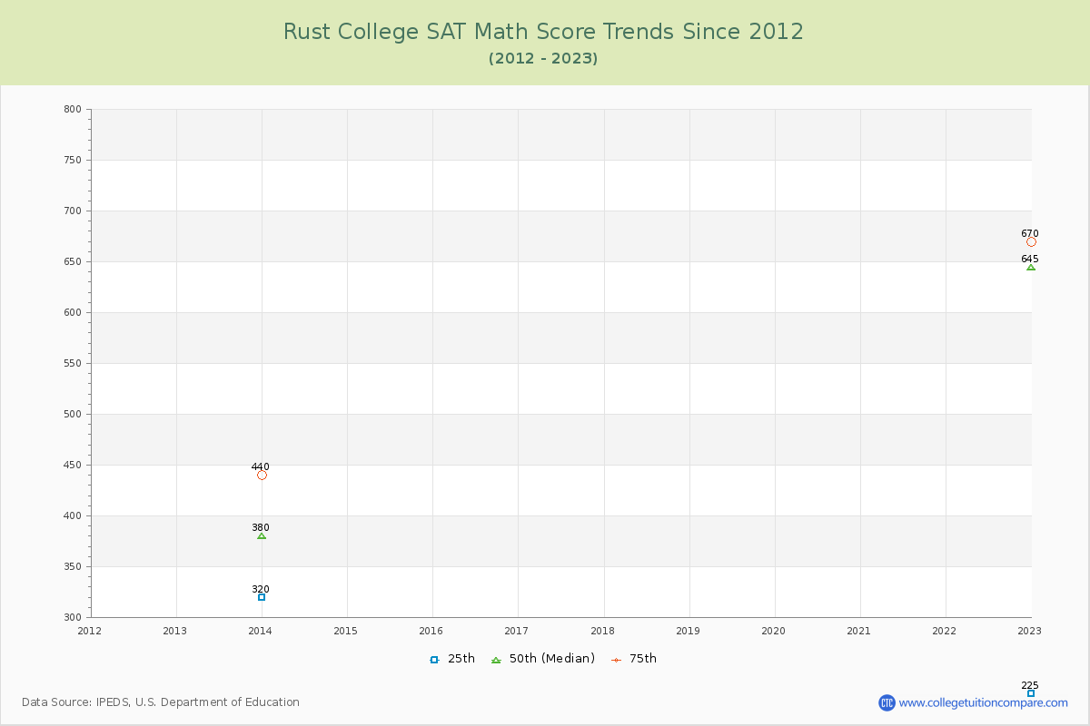 Rust College SAT Math Score Trends Chart
