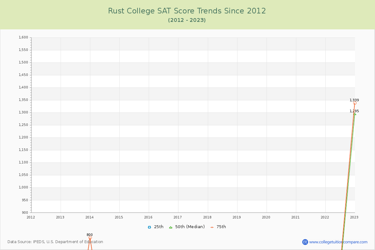 Rust College SAT Score Trends Chart