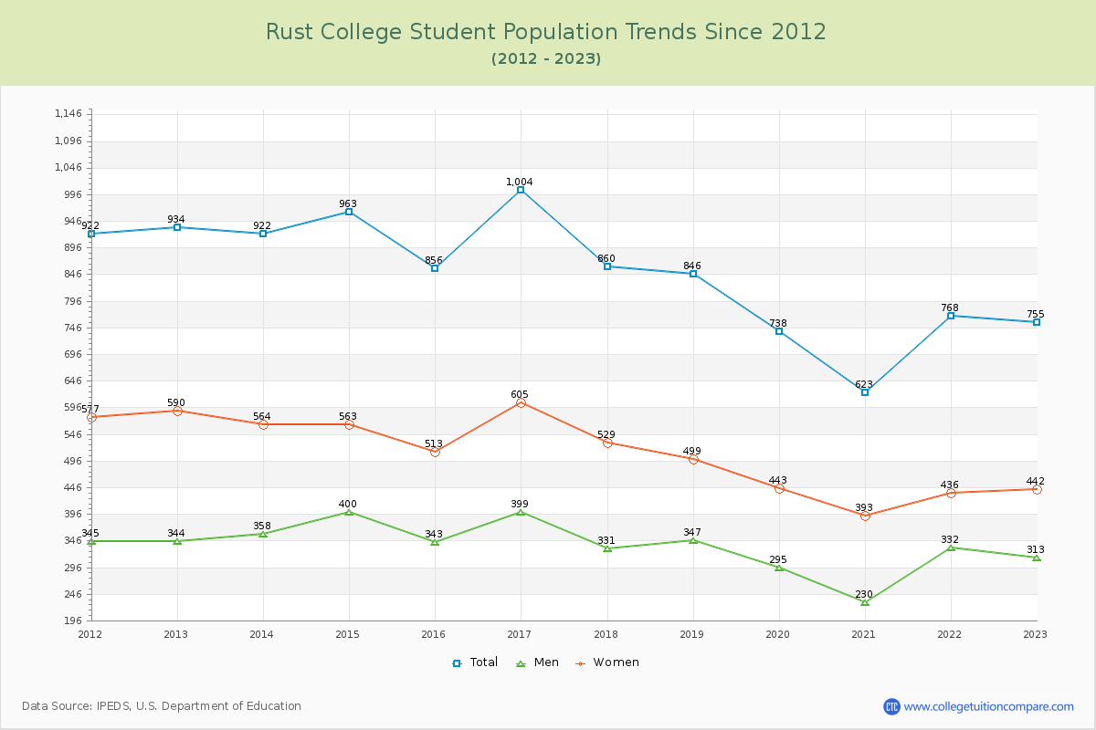 Rust College Enrollment Trends Chart