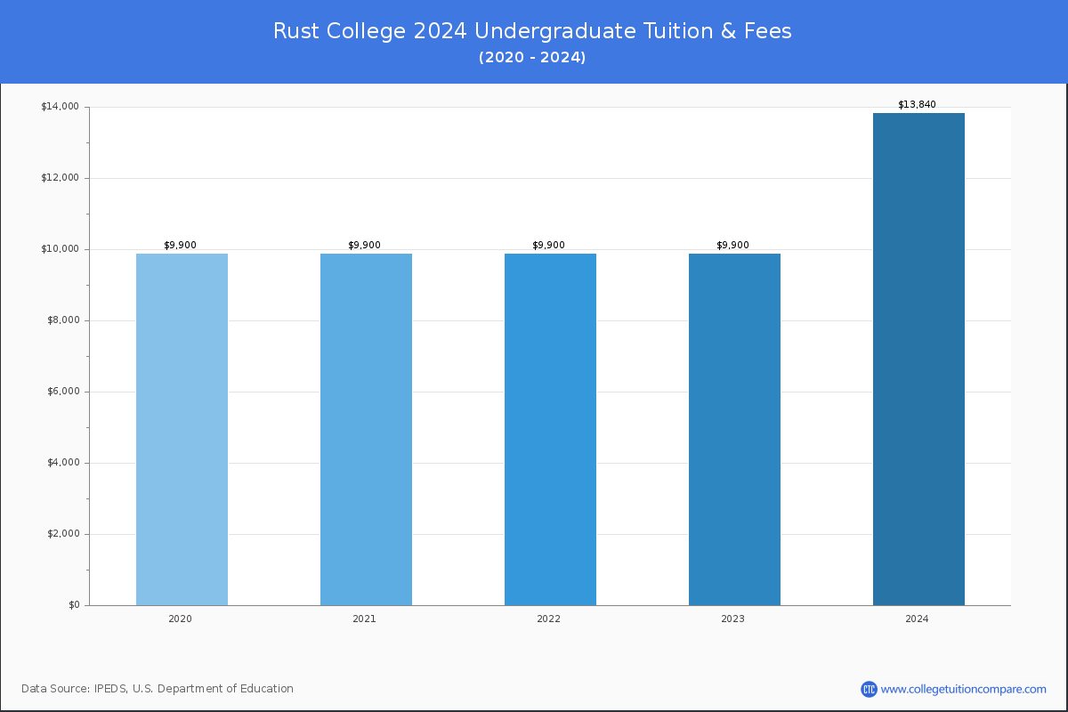 Rust College - Undergraduate Tuition Chart