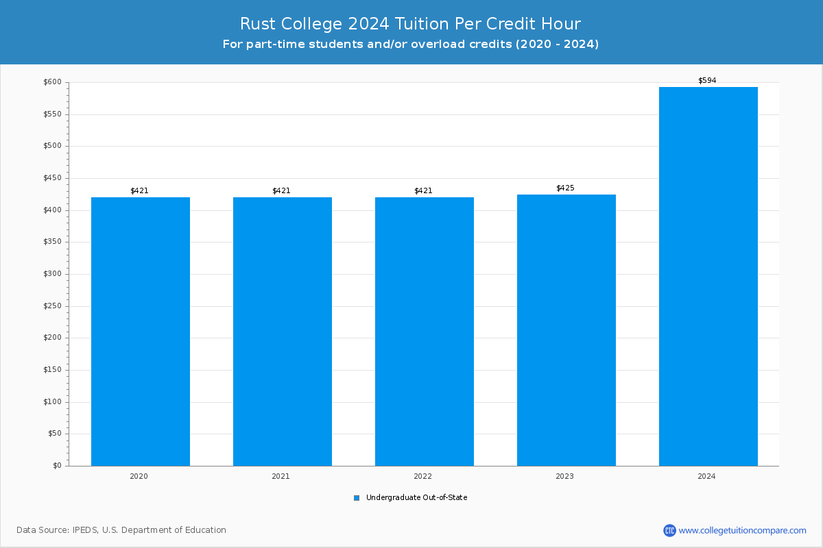 Rust College - Tuition per Credit Hour