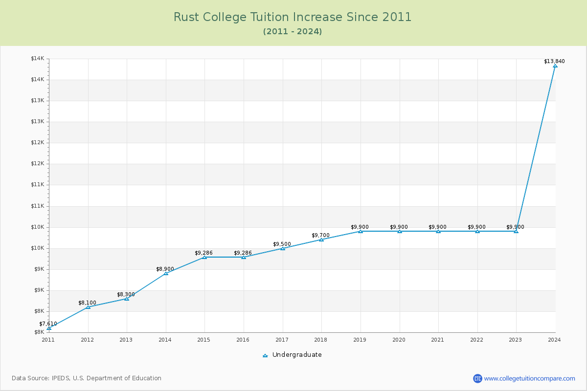 Rust College Tuition & Fees Changes Chart