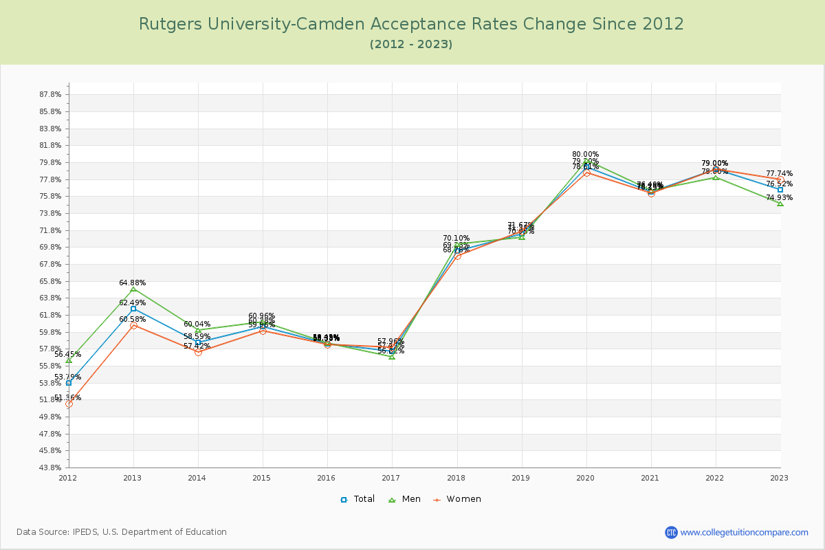 Rutgers University-Camden Acceptance Rate Changes Chart