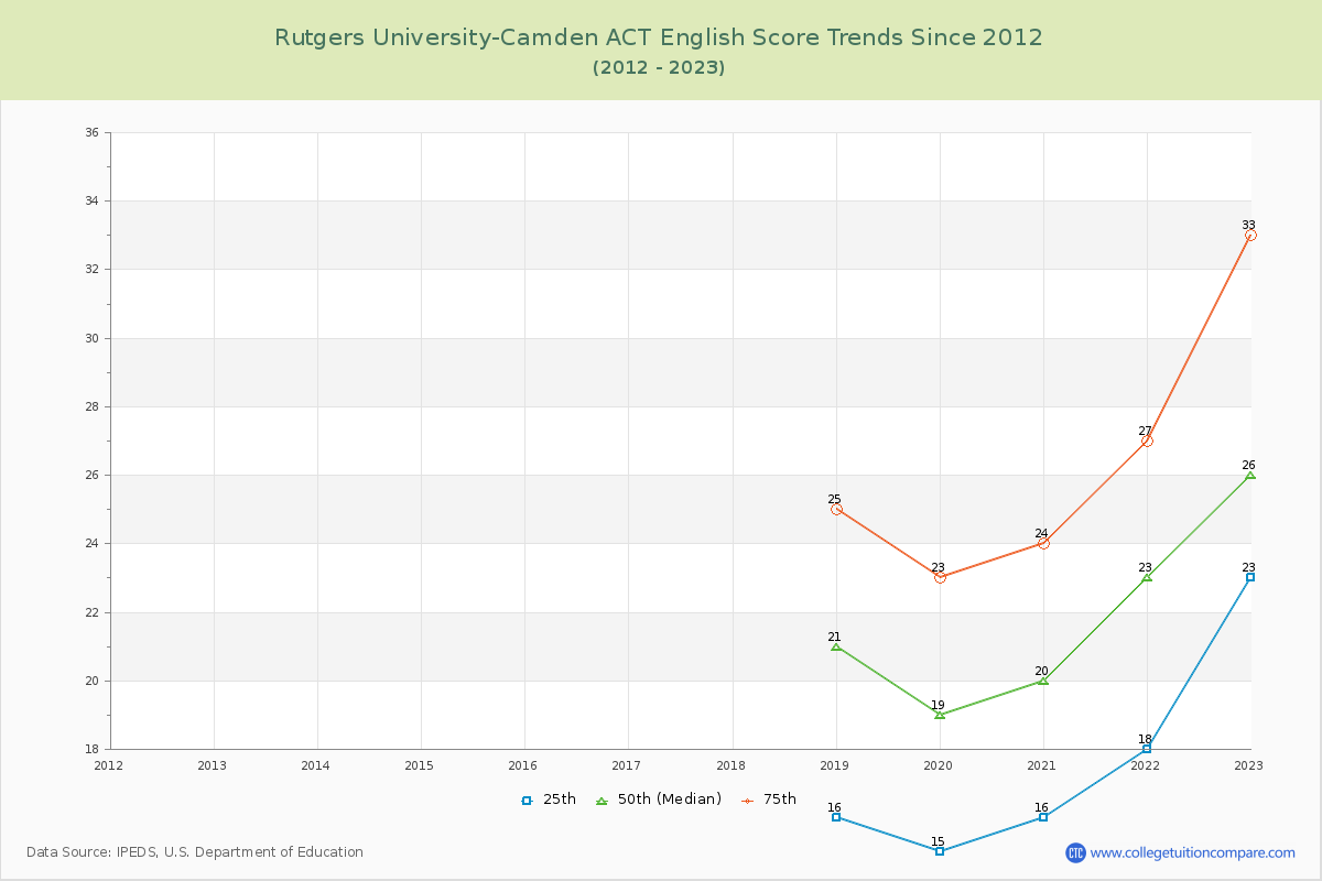 Rutgers University-Camden ACT English Trends Chart