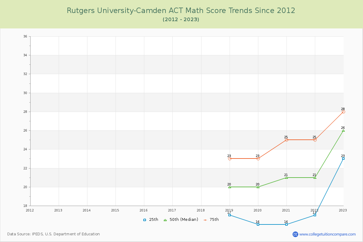 Rutgers University-Camden ACT Math Score Trends Chart