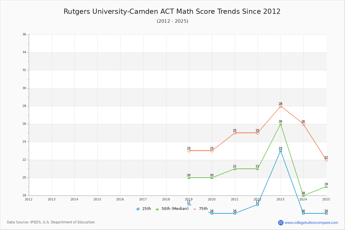 Rutgers University-Camden ACT Math Score Trends Chart