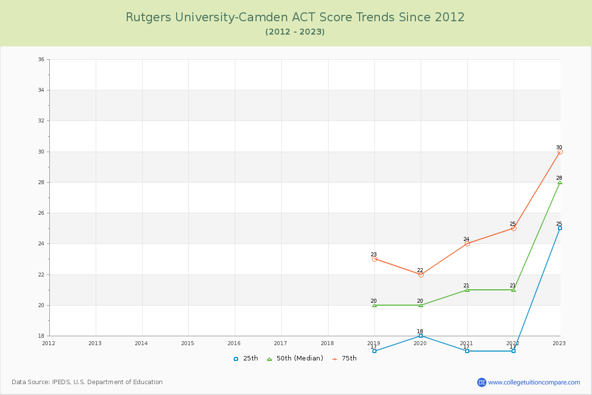 Rutgers University-Camden ACT Score Trends Chart