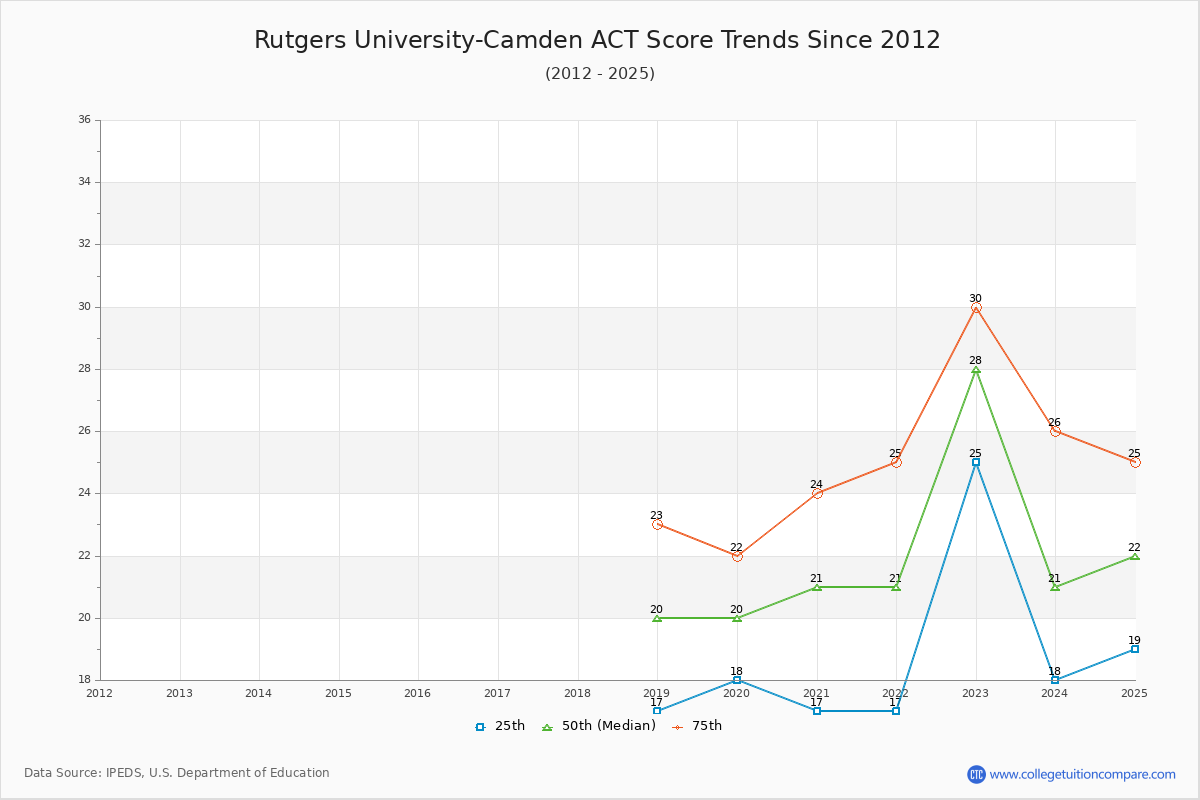 Rutgers University-Camden ACT Score Trends Chart