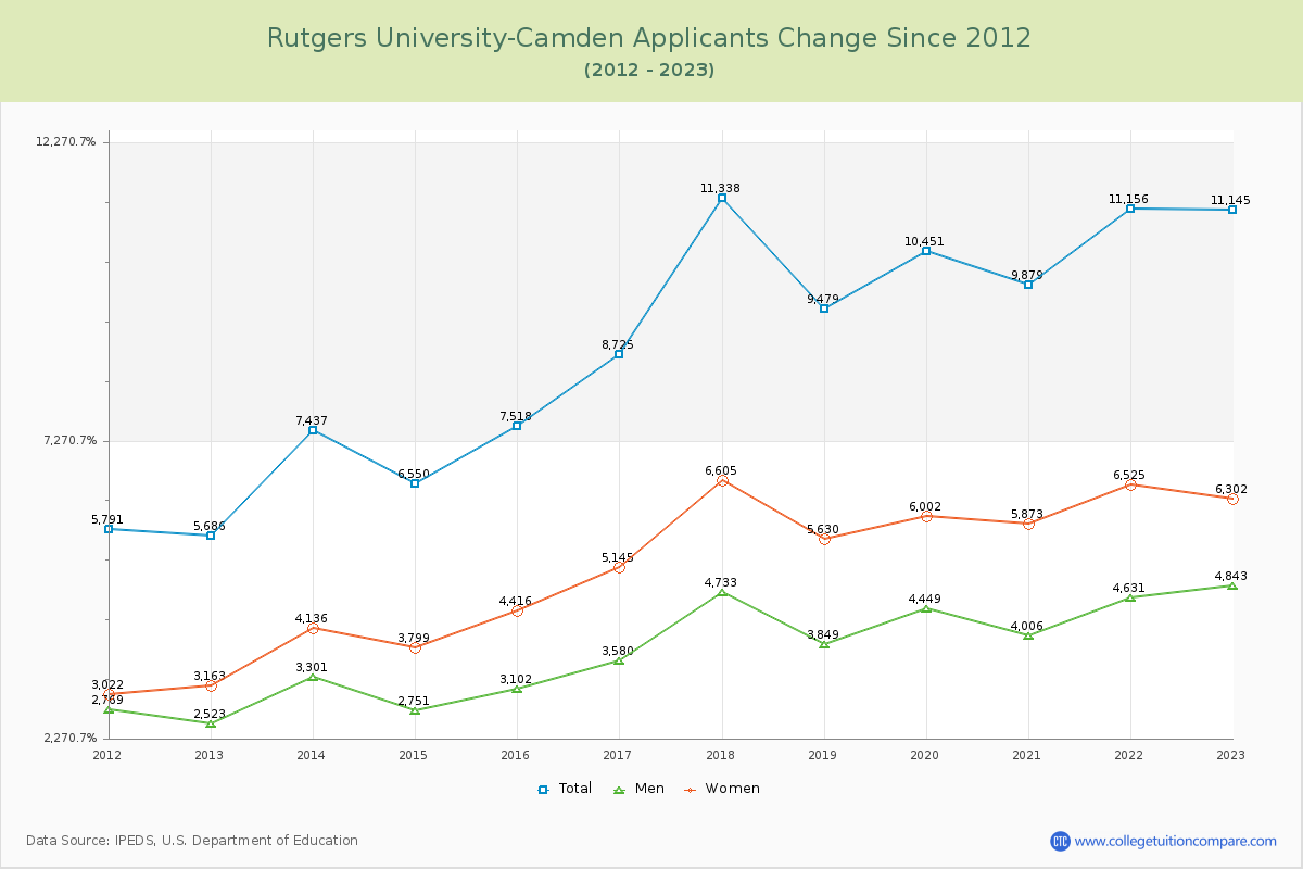 Rutgers University-Camden Number of Applicants Changes Chart