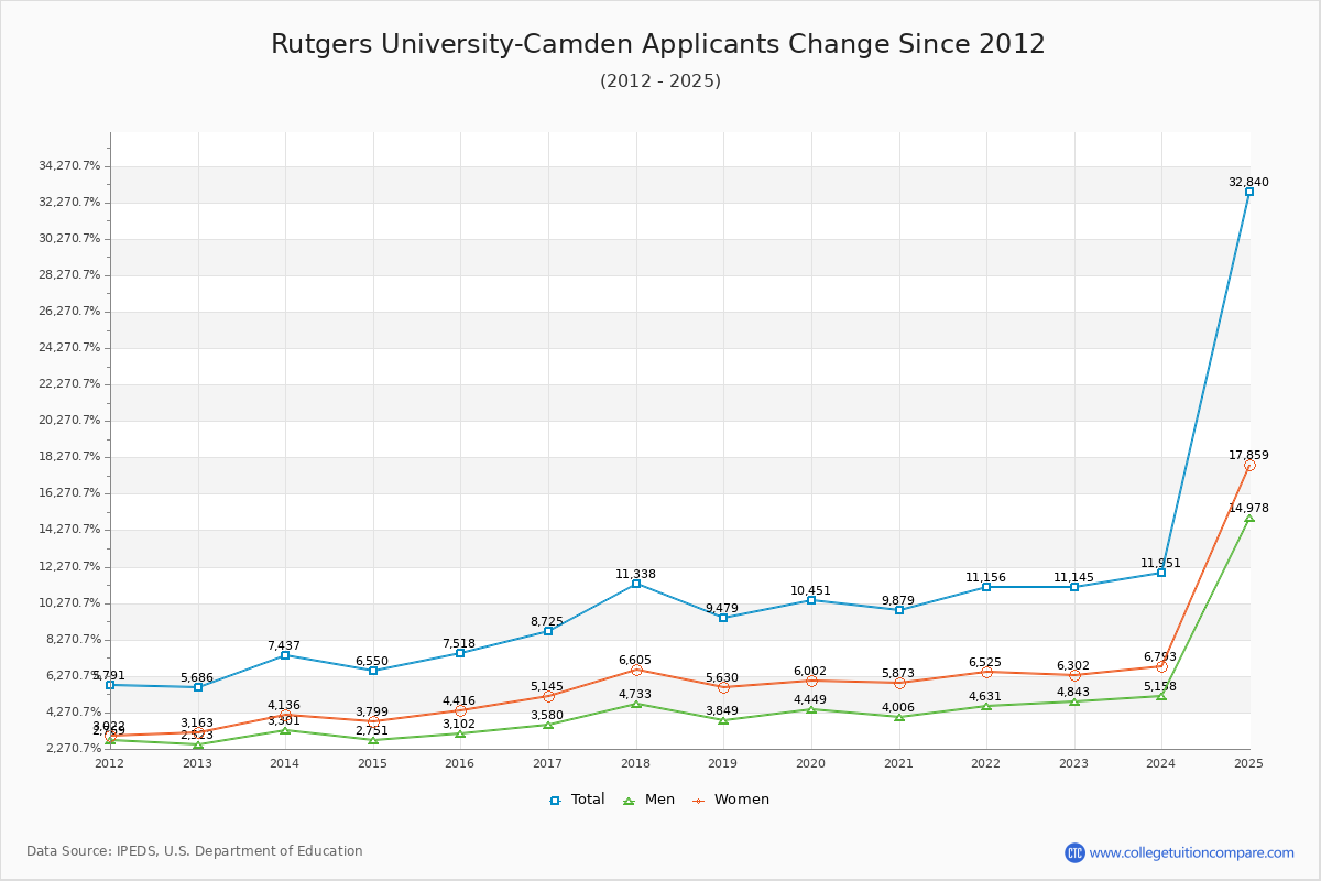 Rutgers University-Camden - 10 Year Applicants, Admissions, and Enrollment Trends Chart