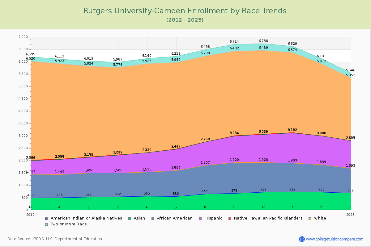 Rutgers University-Camden Enrollment by Race Trends Chart