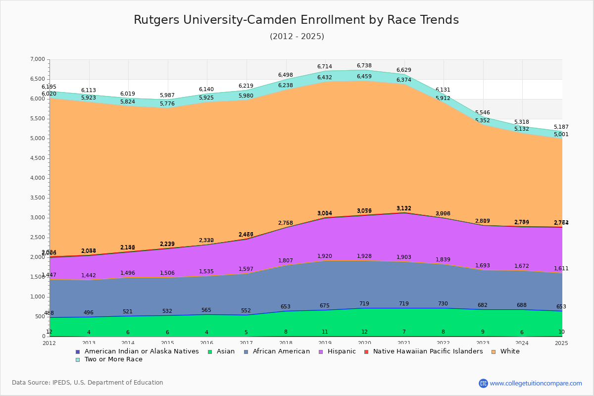 Rutgers University-Camden Enrollment by Race Trends Chart