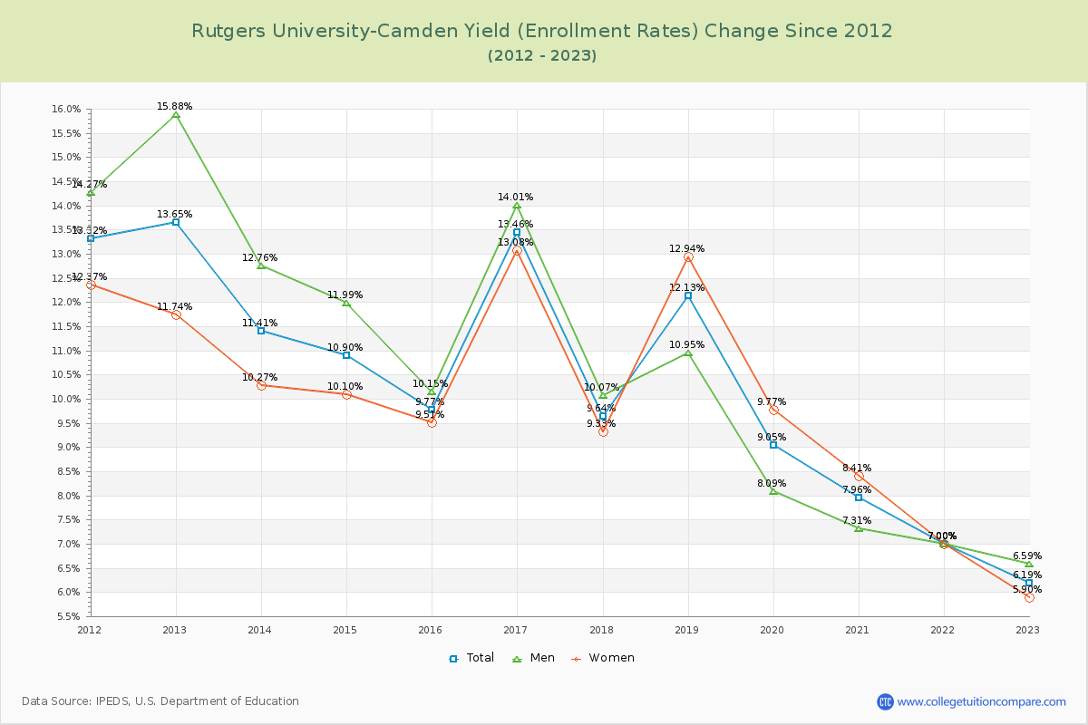 Rutgers University-Camden Yield (Enrollment Rate) Changes Chart