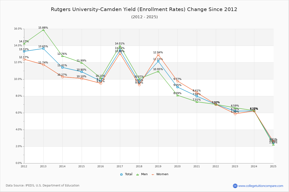 Rutgers University-Camden enrollment rate trends chart showing historical yield changes from 2015 to 2025