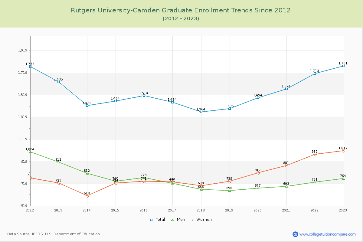 Rutgers University-Camden Graduate Enrollment Trends Chart