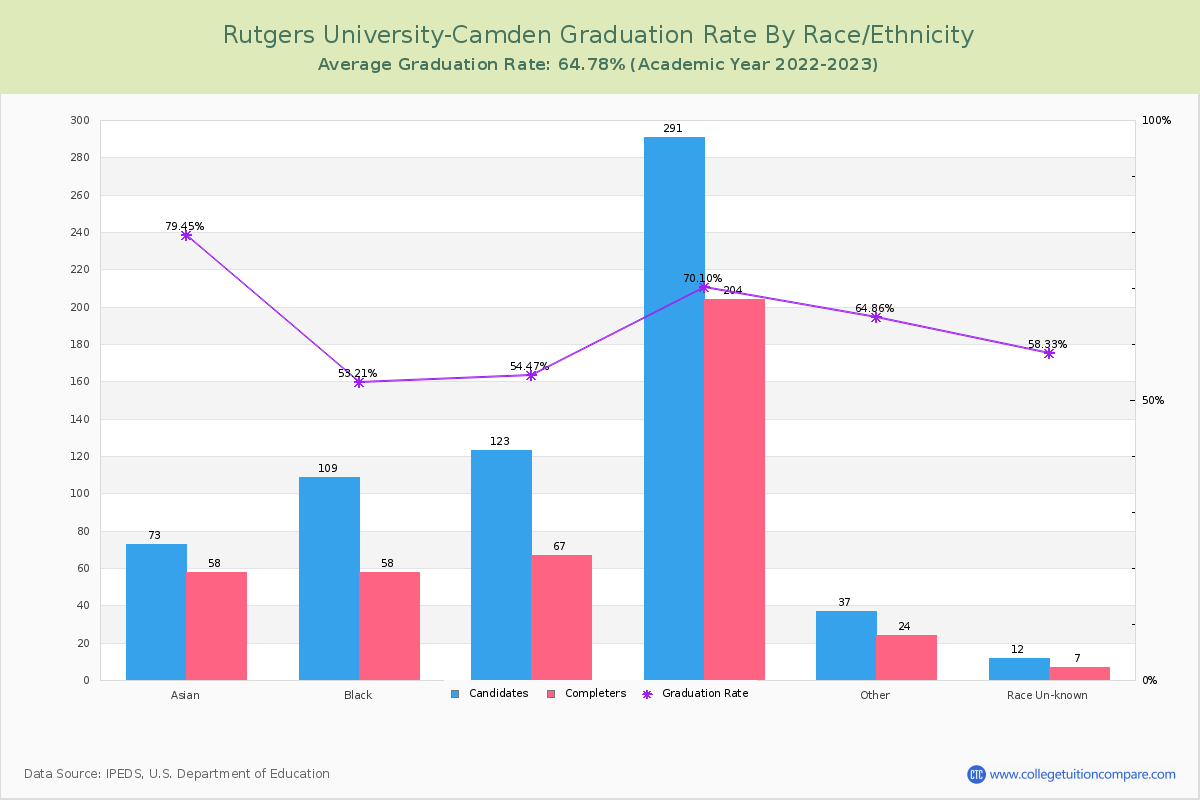 Rutgers University-Camden graduate rate by race