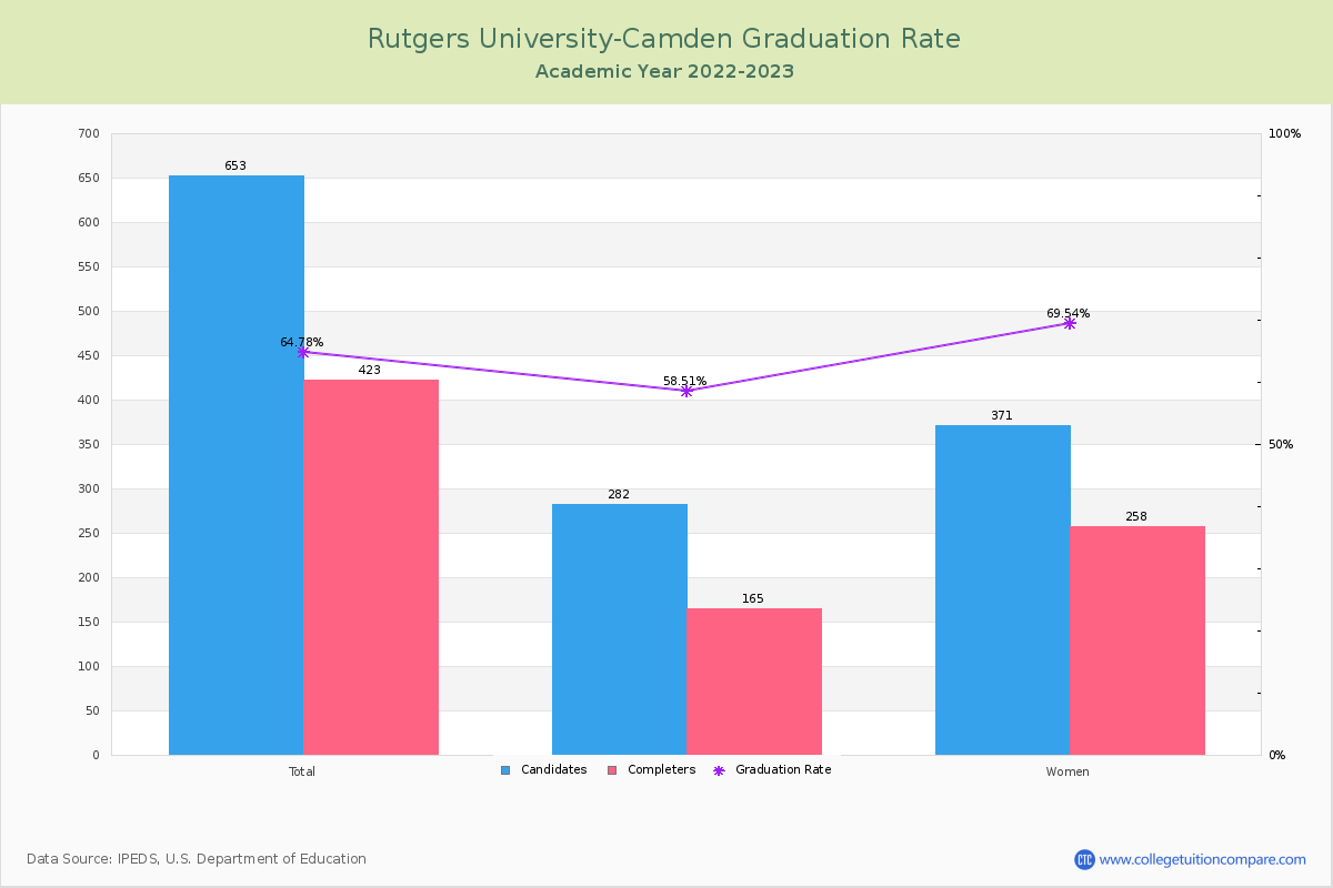 Rutgers University-Camden graduate rate