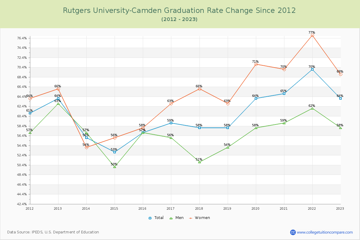 Rutgers University-Camden Graduation Rate Changes Chart