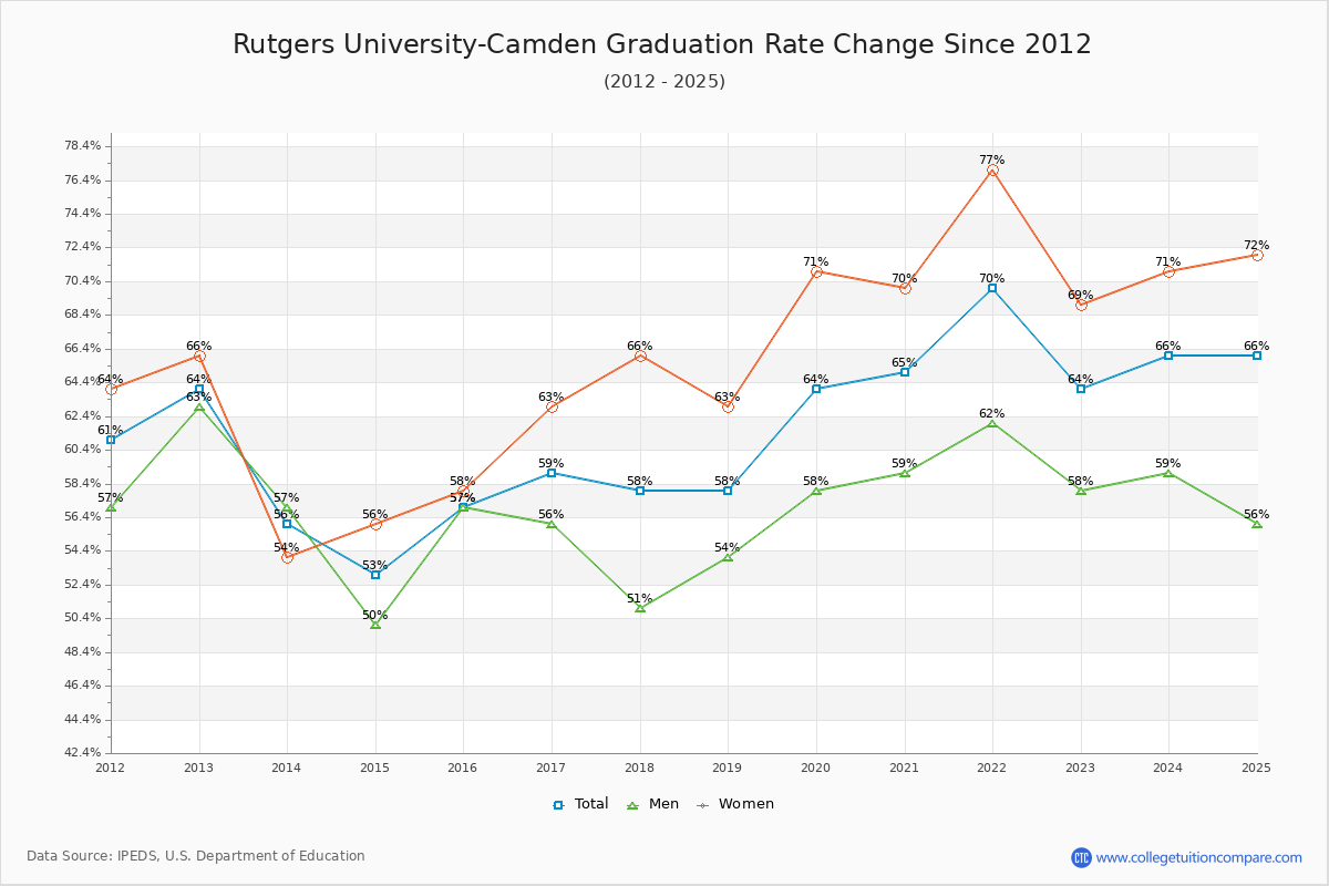 Rutgers University-Camden Graduation Rate Changes Chart
