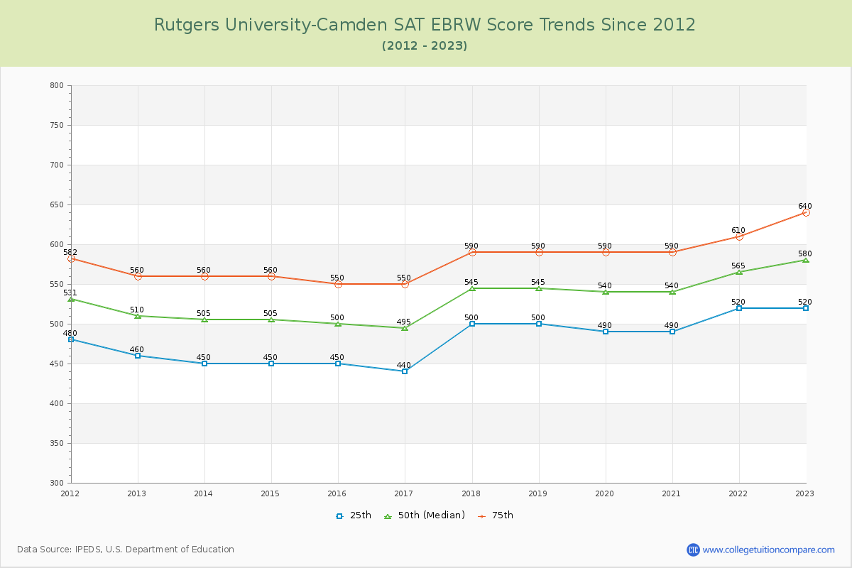 Rutgers University-Camden SAT EBRW (Evidence-Based Reading and Writing) Trends Chart