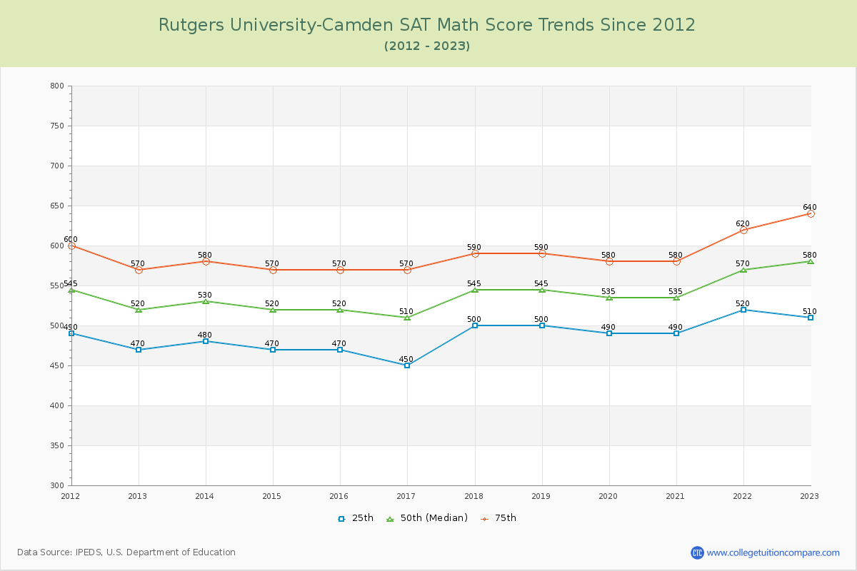 Rutgers University-Camden SAT Math Score Trends Chart