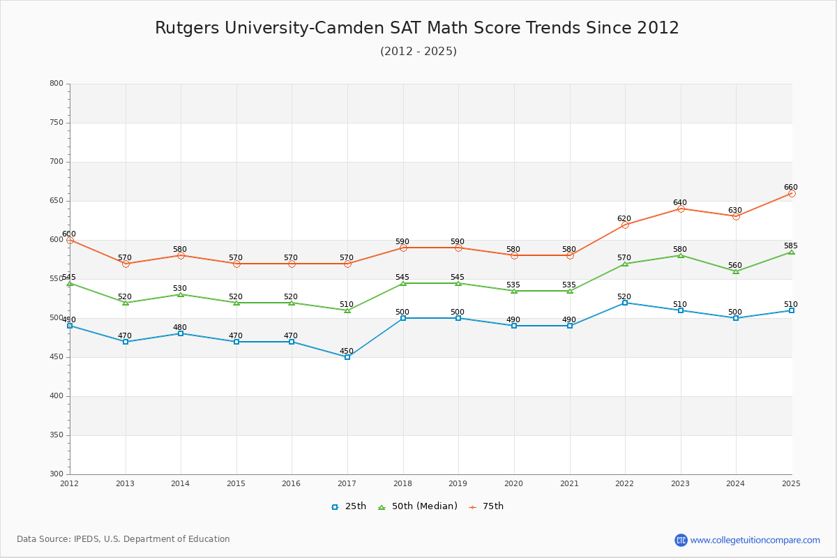 Rutgers University-Camden SAT Math Score Trends Chart