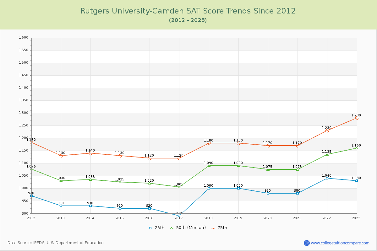 Rutgers University-Camden SAT Score Trends Chart