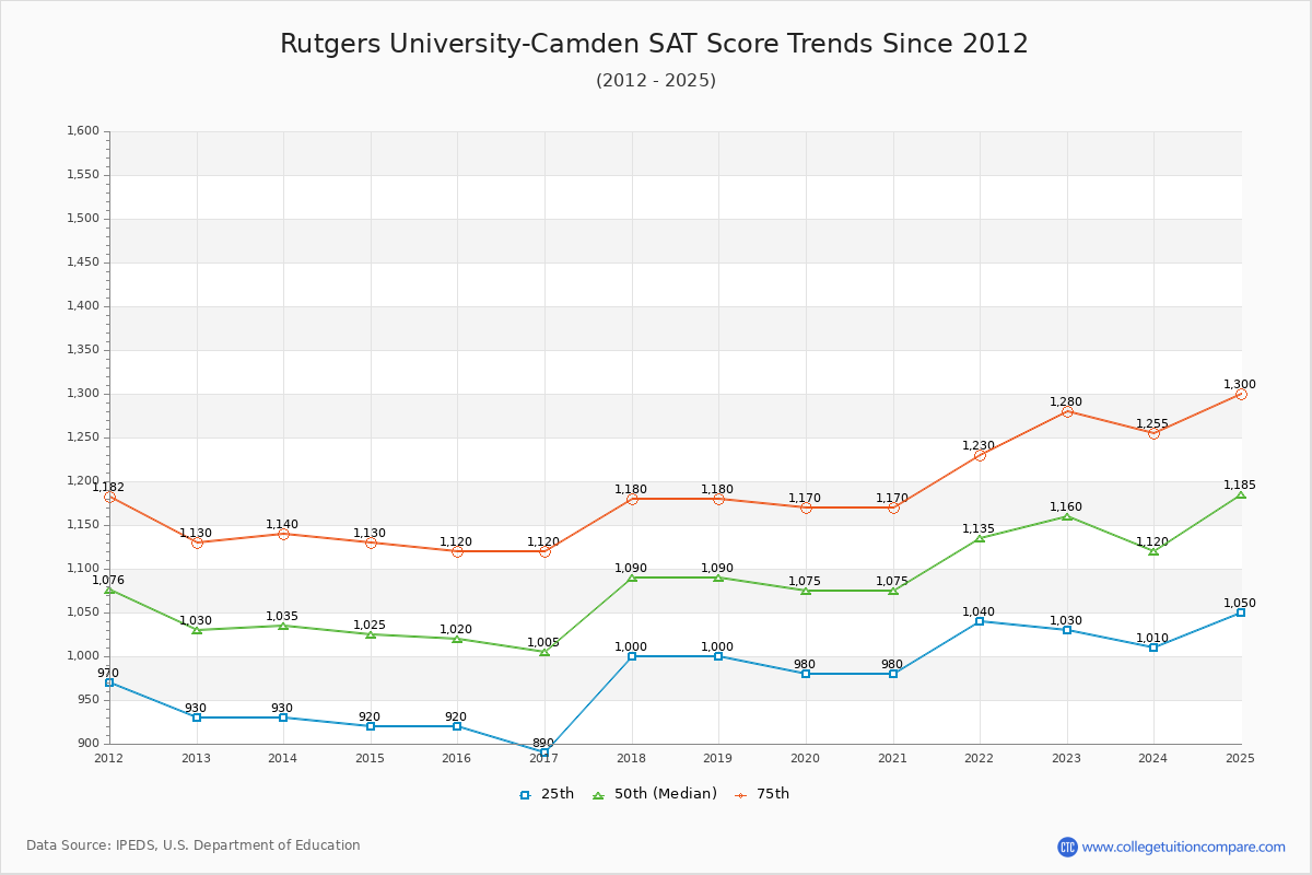 Rutgers University-Camden SAT Score Trends Chart