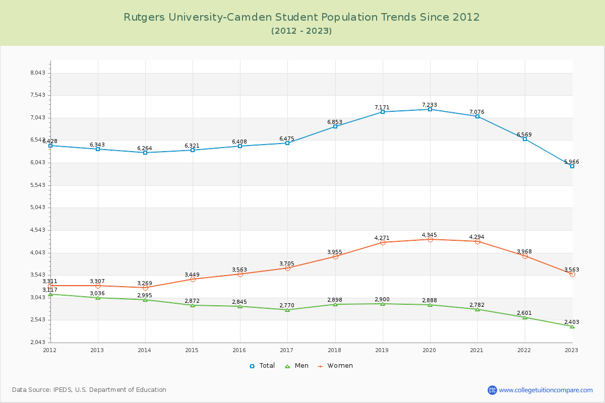 Rutgers University-Camden Enrollment Trends Chart