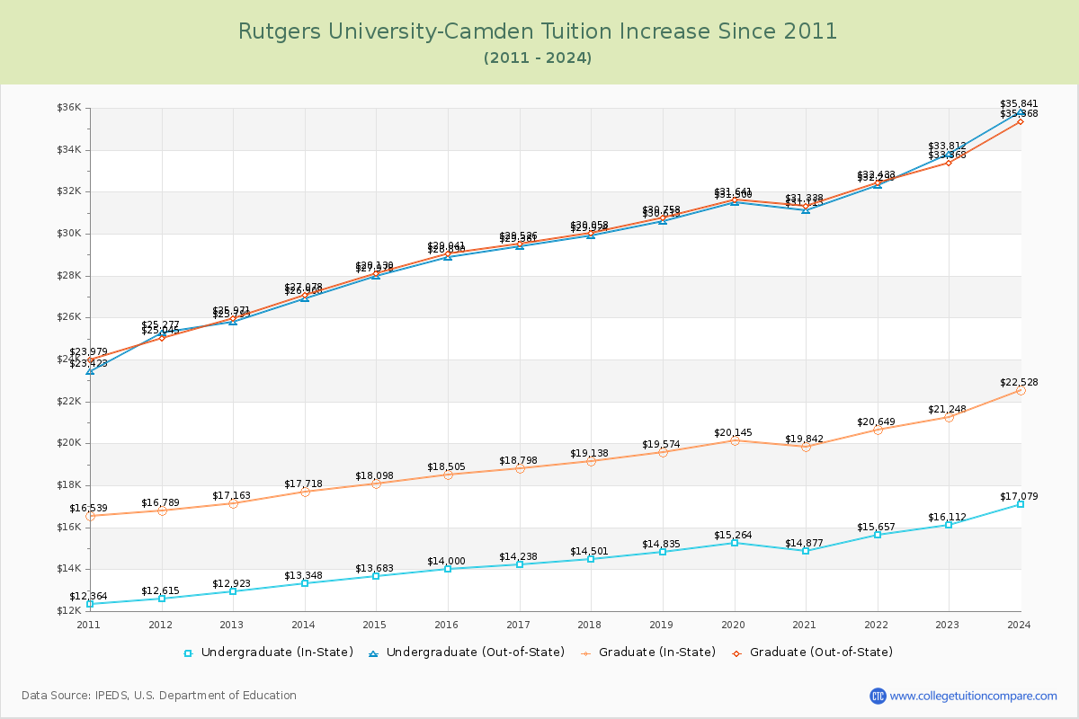 Rutgers University-Camden Tuition & Fees Changes Chart