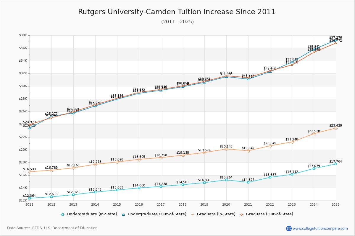 Rutgers University-Camden Tuition & Fees Changes Chart