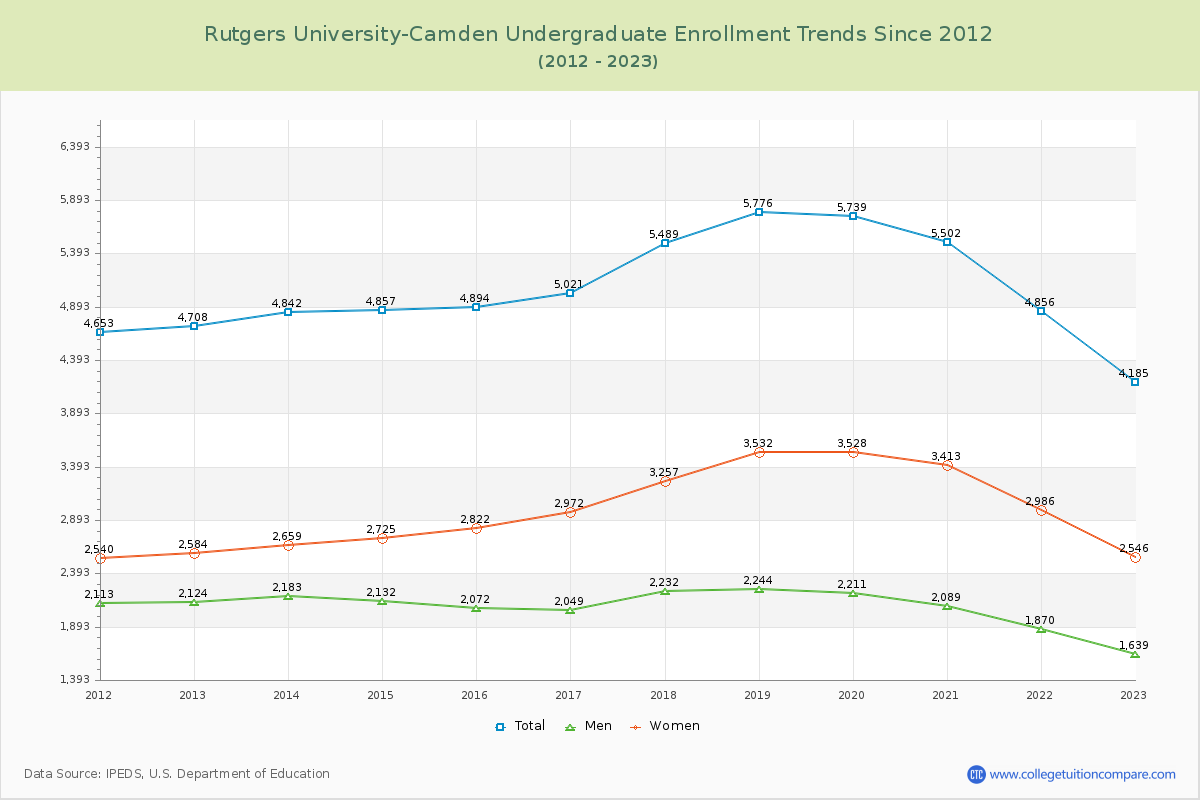 Rutgers University-Camden Undergraduate Enrollment Trends Chart