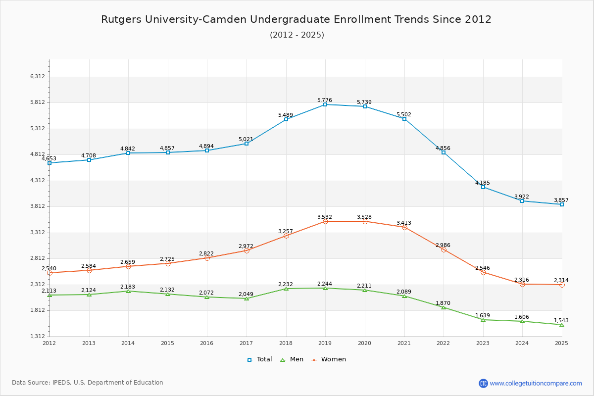 Rutgers University-Camden Undergraduate Enrollment Trends Chart