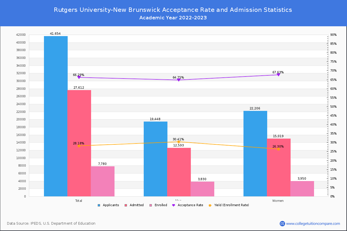 Rutgers University-New Brunswick - Acceptance Rate, Yield, SAT/ACT Scores