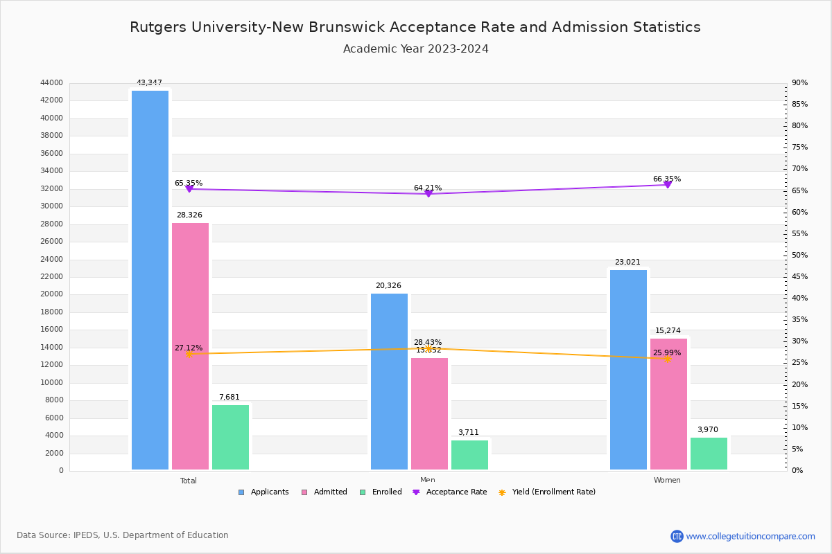 Rutgers MBS Acceptance Rate